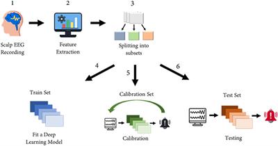 Utilizing risk-controlling prediction calibration to reduce false alarm rates in epileptic seizure prediction